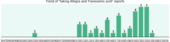 Allegra and Tranexamic acid drug interactions. Allegra and Tranexamic acid drug interactions.